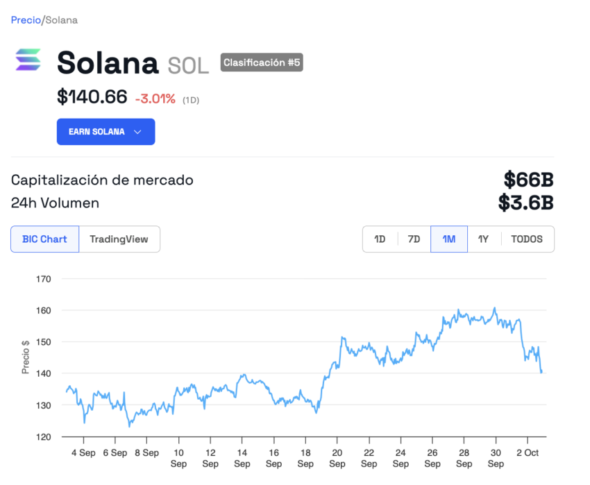 Solana opera en pérdidas al igual que el mercado cripto. 